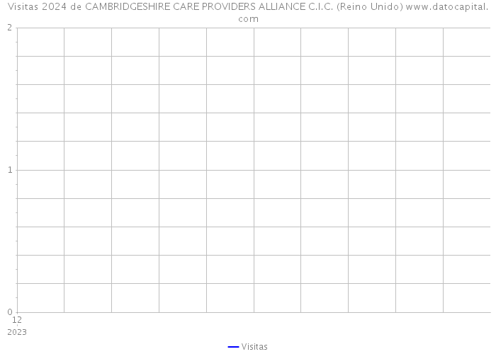 Visitas 2024 de CAMBRIDGESHIRE CARE PROVIDERS ALLIANCE C.I.C. (Reino Unido) 