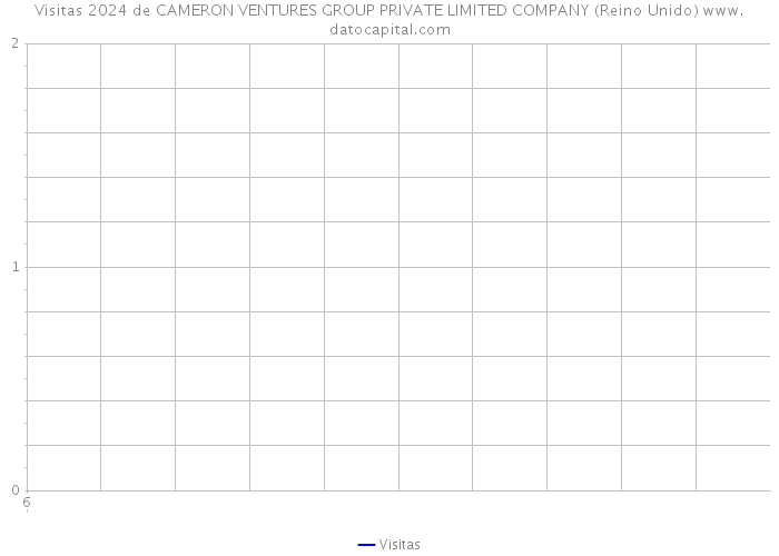 Visitas 2024 de CAMERON VENTURES GROUP PRIVATE LIMITED COMPANY (Reino Unido) 