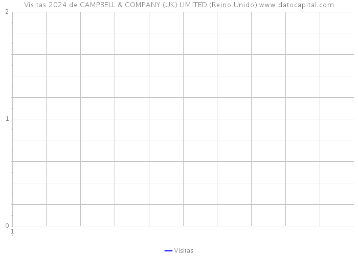 Visitas 2024 de CAMPBELL & COMPANY (UK) LIMITED (Reino Unido) 