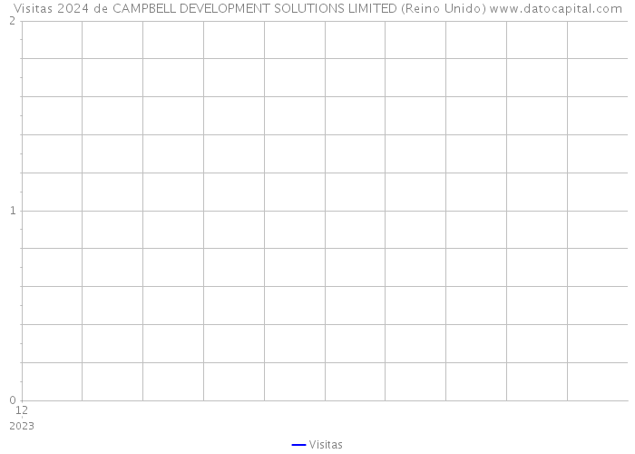 Visitas 2024 de CAMPBELL DEVELOPMENT SOLUTIONS LIMITED (Reino Unido) 