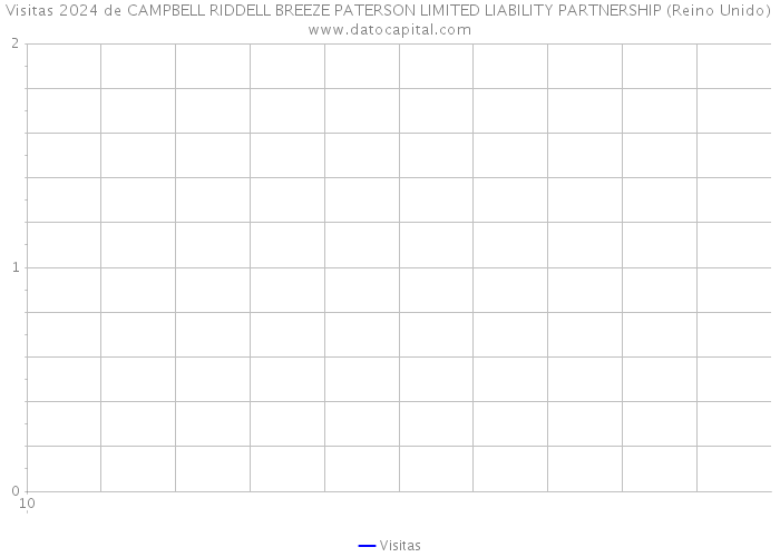 Visitas 2024 de CAMPBELL RIDDELL BREEZE PATERSON LIMITED LIABILITY PARTNERSHIP (Reino Unido) 