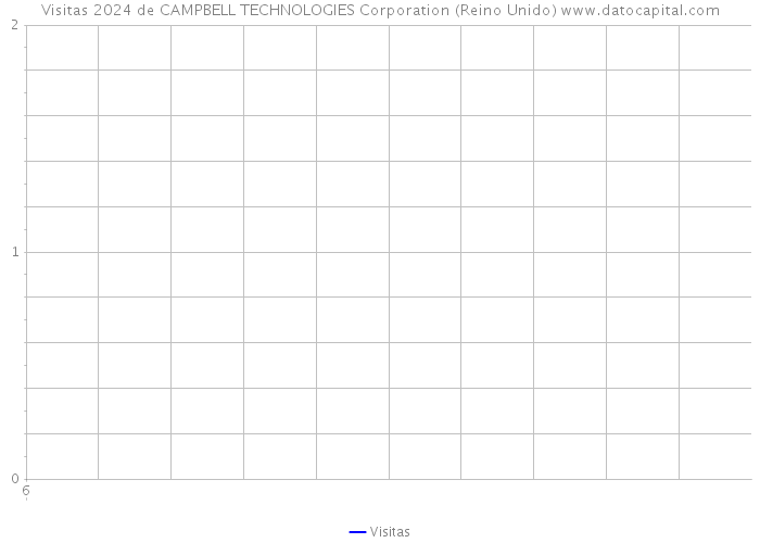 Visitas 2024 de CAMPBELL TECHNOLOGIES Corporation (Reino Unido) 