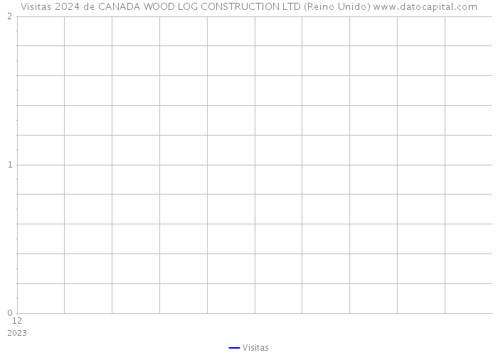 Visitas 2024 de CANADA WOOD LOG CONSTRUCTION LTD (Reino Unido) 