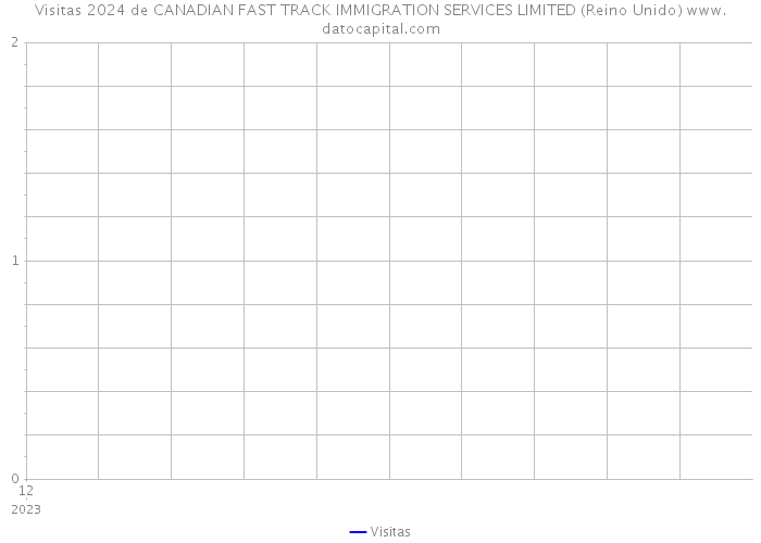 Visitas 2024 de CANADIAN FAST TRACK IMMIGRATION SERVICES LIMITED (Reino Unido) 