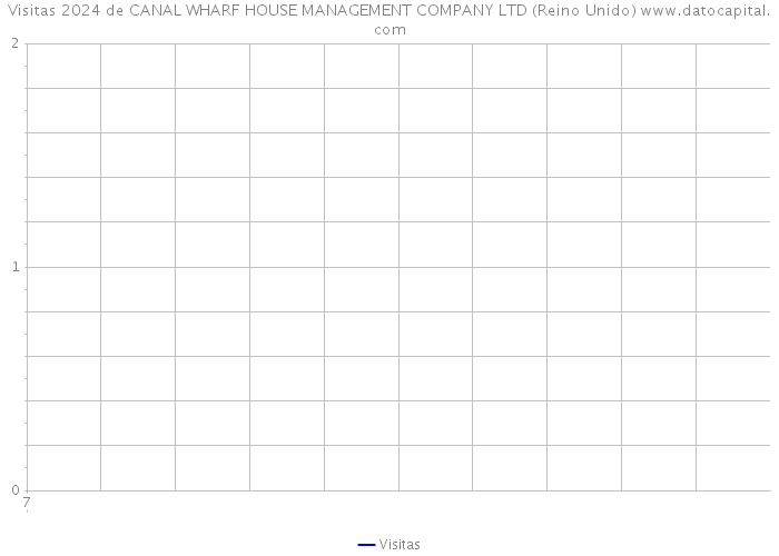 Visitas 2024 de CANAL WHARF HOUSE MANAGEMENT COMPANY LTD (Reino Unido) 