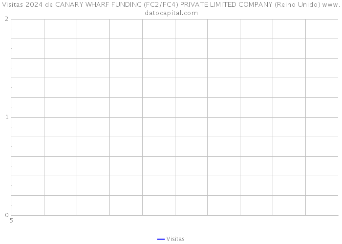 Visitas 2024 de CANARY WHARF FUNDING (FC2/FC4) PRIVATE LIMITED COMPANY (Reino Unido) 
