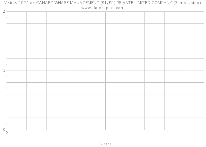 Visitas 2024 de CANARY WHARF MANAGEMENT (B1/B2) PRIVATE LIMITED COMPANY (Reino Unido) 