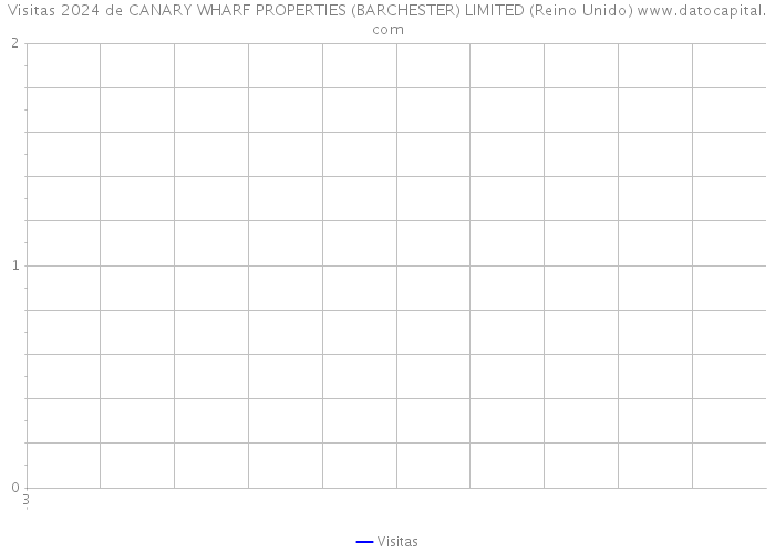 Visitas 2024 de CANARY WHARF PROPERTIES (BARCHESTER) LIMITED (Reino Unido) 