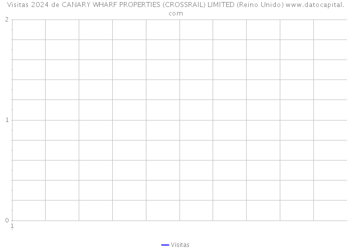 Visitas 2024 de CANARY WHARF PROPERTIES (CROSSRAIL) LIMITED (Reino Unido) 