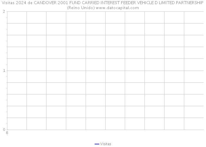 Visitas 2024 de CANDOVER 2001 FUND CARRIED INTEREST FEEDER VEHICLE D LIMITED PARTNERSHIP (Reino Unido) 