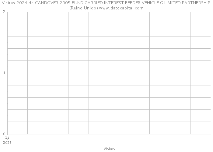 Visitas 2024 de CANDOVER 2005 FUND CARRIED INTEREST FEEDER VEHICLE G LIMITED PARTNERSHIP (Reino Unido) 