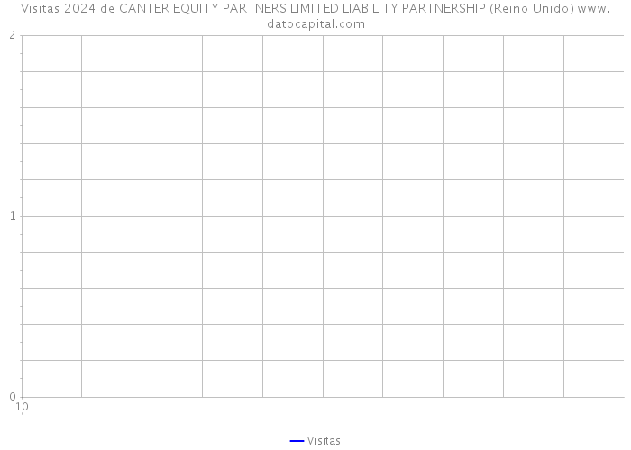 Visitas 2024 de CANTER EQUITY PARTNERS LIMITED LIABILITY PARTNERSHIP (Reino Unido) 