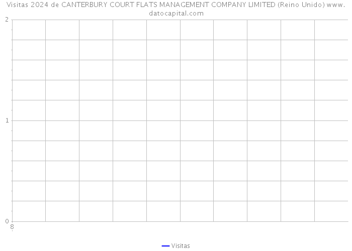 Visitas 2024 de CANTERBURY COURT FLATS MANAGEMENT COMPANY LIMITED (Reino Unido) 
