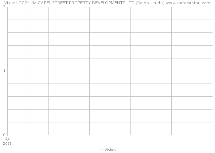 Visitas 2024 de CAPEL STREET PROPERTY DEVELOPMENTS LTD (Reino Unido) 