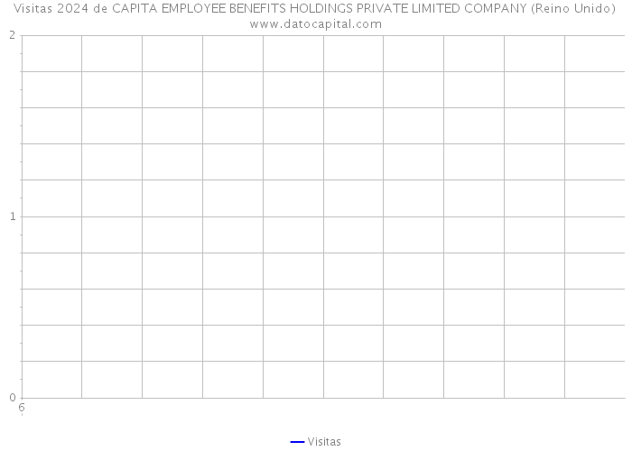 Visitas 2024 de CAPITA EMPLOYEE BENEFITS HOLDINGS PRIVATE LIMITED COMPANY (Reino Unido) 