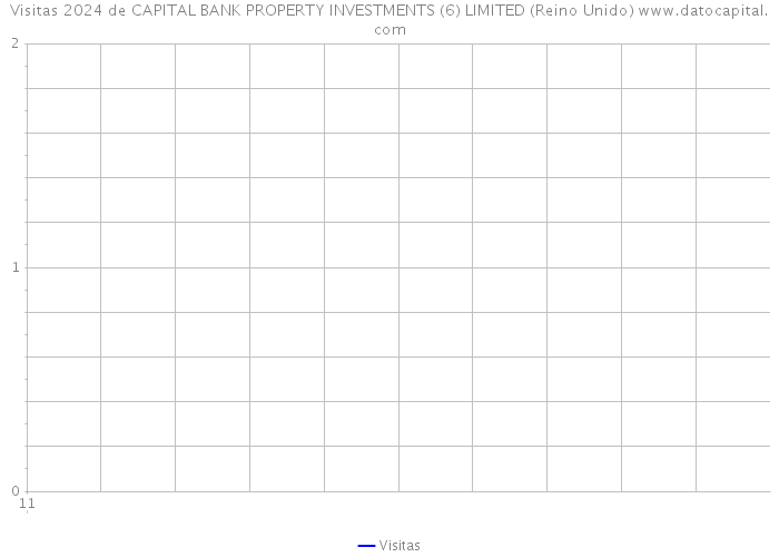 Visitas 2024 de CAPITAL BANK PROPERTY INVESTMENTS (6) LIMITED (Reino Unido) 