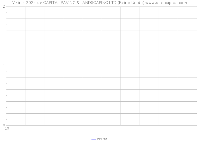 Visitas 2024 de CAPITAL PAVING & LANDSCAPING LTD (Reino Unido) 