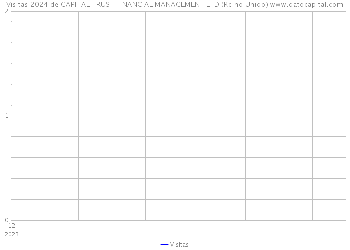 Visitas 2024 de CAPITAL TRUST FINANCIAL MANAGEMENT LTD (Reino Unido) 