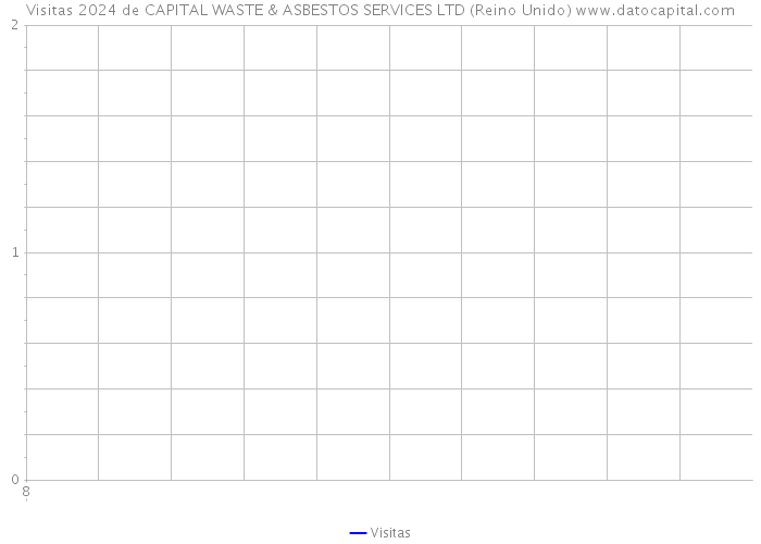 Visitas 2024 de CAPITAL WASTE & ASBESTOS SERVICES LTD (Reino Unido) 