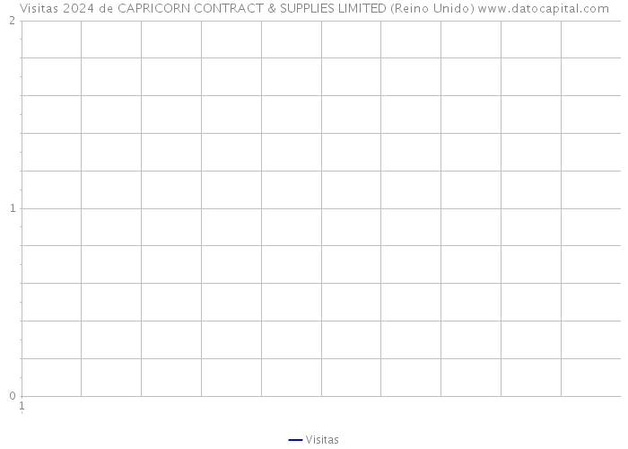 Visitas 2024 de CAPRICORN CONTRACT & SUPPLIES LIMITED (Reino Unido) 