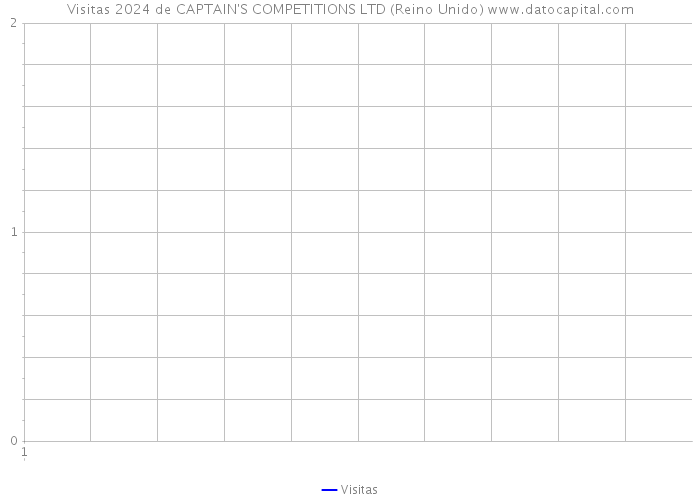 Visitas 2024 de CAPTAIN'S COMPETITIONS LTD (Reino Unido) 