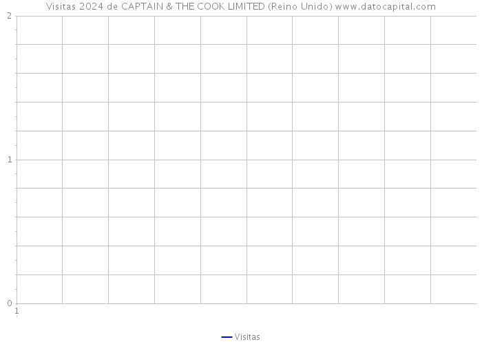 Visitas 2024 de CAPTAIN & THE COOK LIMITED (Reino Unido) 