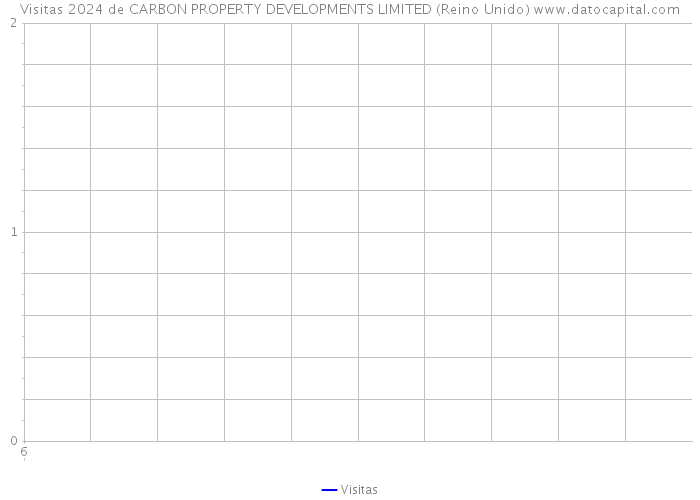 Visitas 2024 de CARBON PROPERTY DEVELOPMENTS LIMITED (Reino Unido) 