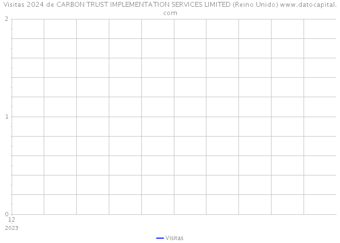 Visitas 2024 de CARBON TRUST IMPLEMENTATION SERVICES LIMITED (Reino Unido) 