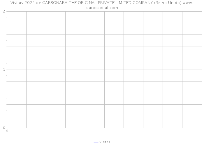 Visitas 2024 de CARBONARA THE ORIGINAL PRIVATE LIMITED COMPANY (Reino Unido) 