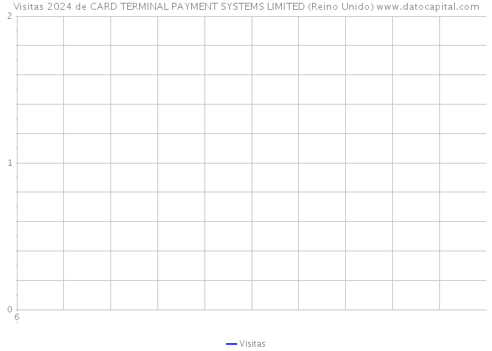 Visitas 2024 de CARD TERMINAL PAYMENT SYSTEMS LIMITED (Reino Unido) 