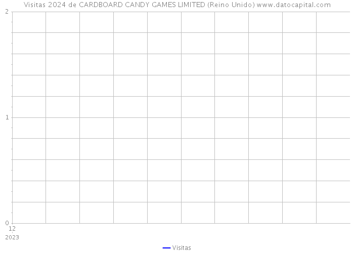 Visitas 2024 de CARDBOARD CANDY GAMES LIMITED (Reino Unido) 