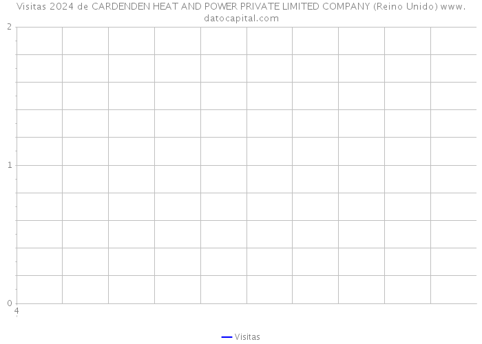 Visitas 2024 de CARDENDEN HEAT AND POWER PRIVATE LIMITED COMPANY (Reino Unido) 