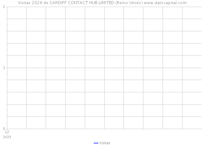 Visitas 2024 de CARDIFF CONTACT HUB LIMITED (Reino Unido) 