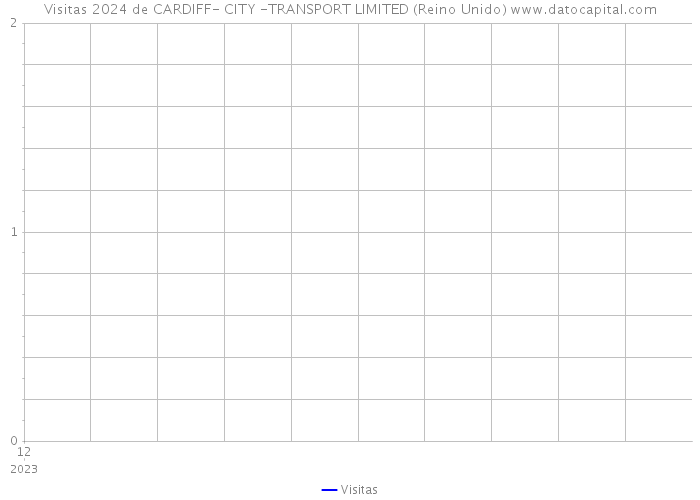 Visitas 2024 de CARDIFF- CITY -TRANSPORT LIMITED (Reino Unido) 