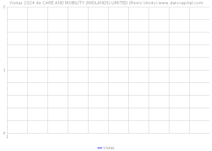 Visitas 2024 de CARE AND MOBILITY (MIDLANDS) LIMITED (Reino Unido) 