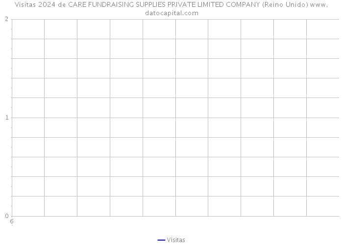 Visitas 2024 de CARE FUNDRAISING SUPPLIES PRIVATE LIMITED COMPANY (Reino Unido) 