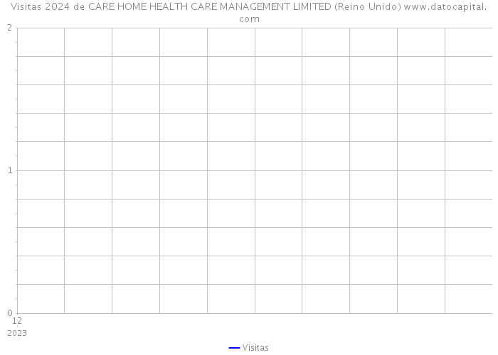 Visitas 2024 de CARE HOME HEALTH CARE MANAGEMENT LIMITED (Reino Unido) 