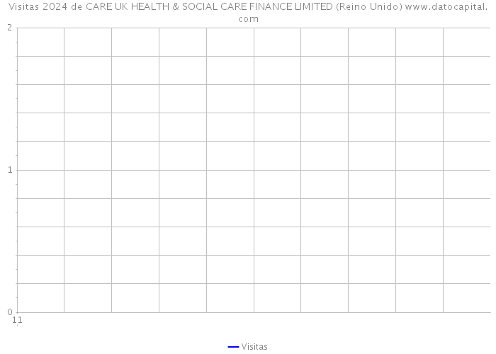 Visitas 2024 de CARE UK HEALTH & SOCIAL CARE FINANCE LIMITED (Reino Unido) 