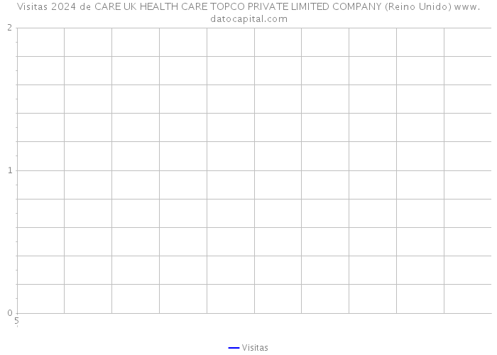 Visitas 2024 de CARE UK HEALTH CARE TOPCO PRIVATE LIMITED COMPANY (Reino Unido) 