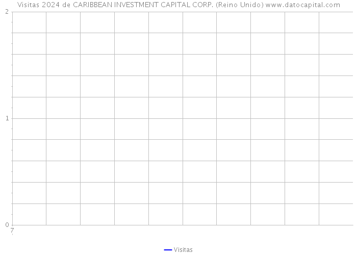 Visitas 2024 de CARIBBEAN INVESTMENT CAPITAL CORP. (Reino Unido) 