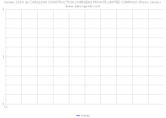 Visitas 2024 de CARILLION CONSTRUCTION OVERSEAS PRIVATE LIMITED COMPANY (Reino Unido) 