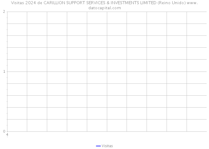 Visitas 2024 de CARILLION SUPPORT SERVICES & INVESTMENTS LIMITED (Reino Unido) 