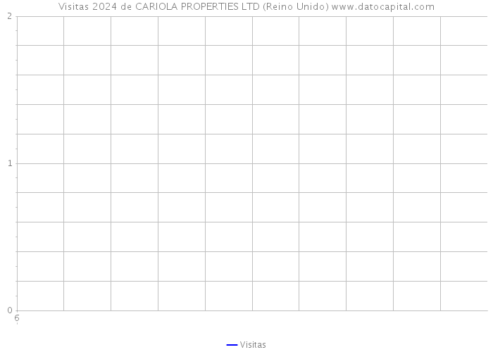 Visitas 2024 de CARIOLA PROPERTIES LTD (Reino Unido) 