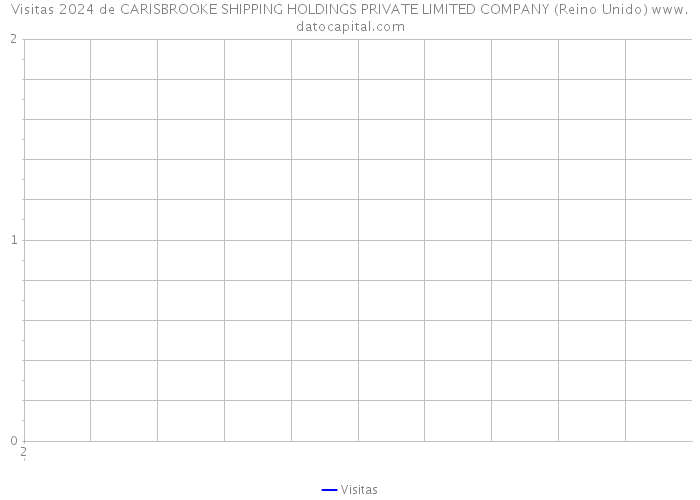 Visitas 2024 de CARISBROOKE SHIPPING HOLDINGS PRIVATE LIMITED COMPANY (Reino Unido) 