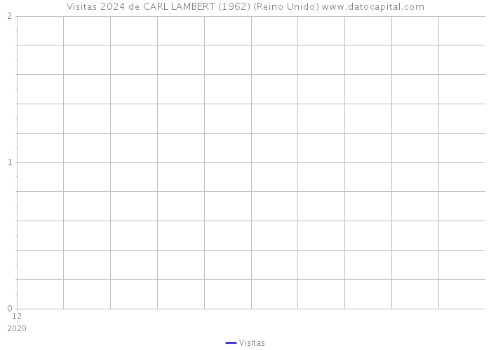 Visitas 2024 de CARL LAMBERT (1962) (Reino Unido) 