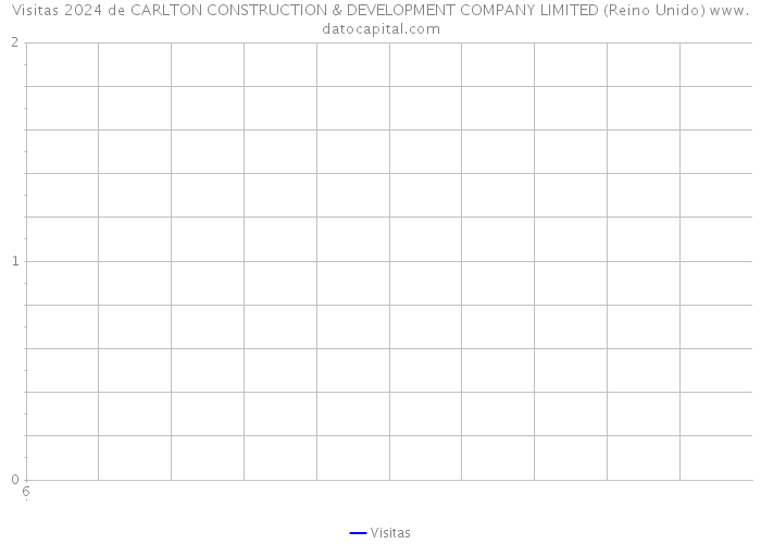 Visitas 2024 de CARLTON CONSTRUCTION & DEVELOPMENT COMPANY LIMITED (Reino Unido) 