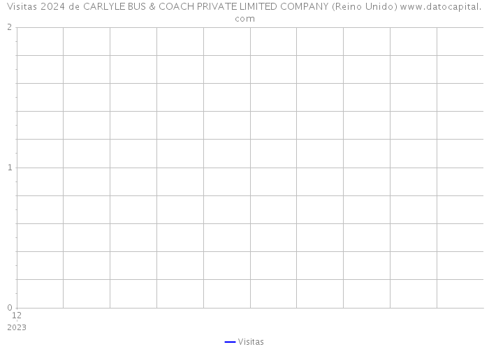 Visitas 2024 de CARLYLE BUS & COACH PRIVATE LIMITED COMPANY (Reino Unido) 