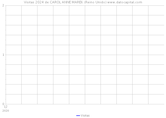 Visitas 2024 de CAROL ANNE MAREK (Reino Unido) 