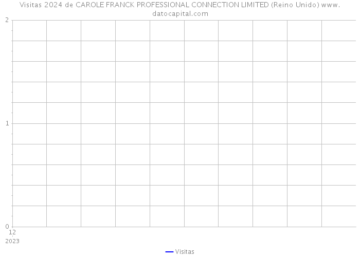 Visitas 2024 de CAROLE FRANCK PROFESSIONAL CONNECTION LIMITED (Reino Unido) 