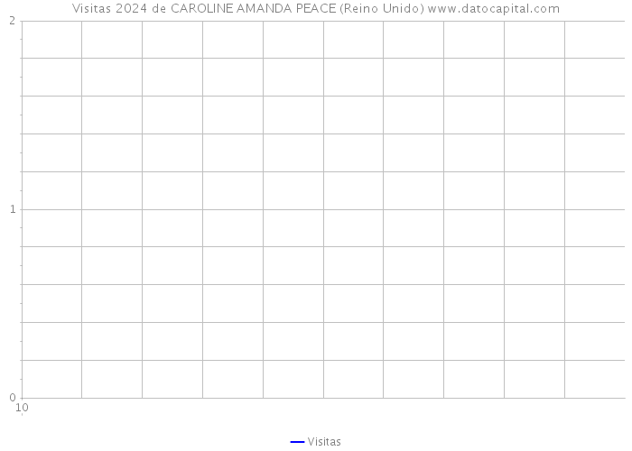 Visitas 2024 de CAROLINE AMANDA PEACE (Reino Unido) 